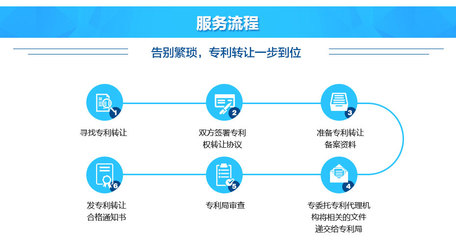 專利轉讓 釋放創新價值，加速技術轉化